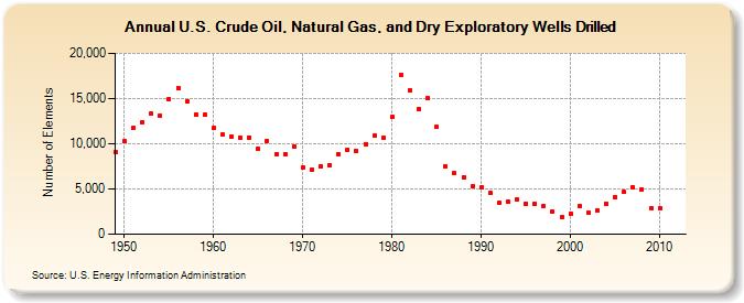 U.S. Crude Oil, Natural Gas, and Dry Exploratory Wells Drilled  (Number of Elements)