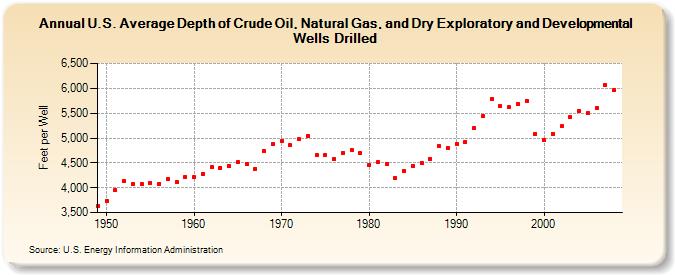 U.S. Average Depth of Crude Oil, Natural Gas, and Dry Exploratory and Developmental  Wells Drilled  (Feet per Well)