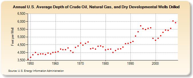 U.S. Average Depth of Crude Oil, Natural Gas, and Dry Developmental Wells Drilled  (Feet per Well)