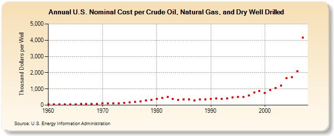 U.S. Nominal Cost per Crude Oil, Natural Gas, and Dry Well Drilled  (Thousand Dollars per Well)