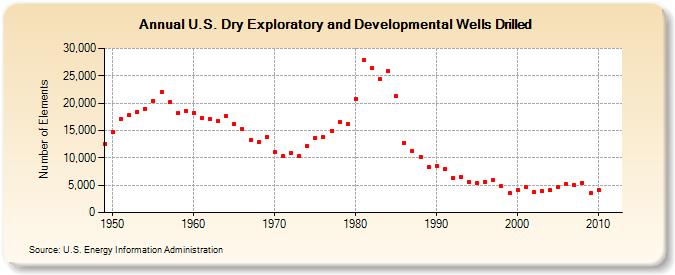 U.S. Dry Exploratory and Developmental Wells Drilled  (Number of Elements)