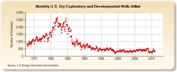 U.S. Dry Exploratory and Developmental Wells Drilled  (Number of Elements)