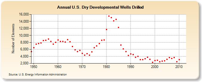 U.S. Dry Developmental Wells Drilled  (Number of Elements)