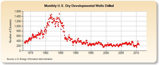 U.S. Dry Developmental Wells Drilled  (Number of Elements)