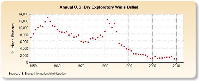 U.S. Dry Exploratory Wells Drilled  (Number of Elements)