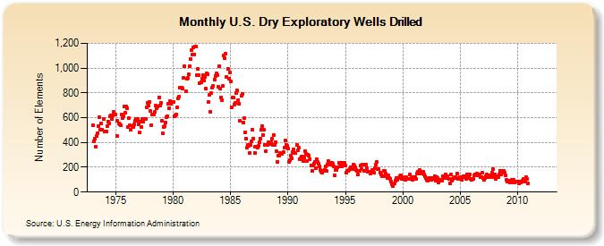 U.S. Dry Exploratory Wells Drilled  (Number of Elements)