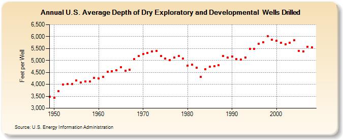 U.S. Average Depth of Dry Exploratory and Developmental  Wells Drilled  (Feet per Well)