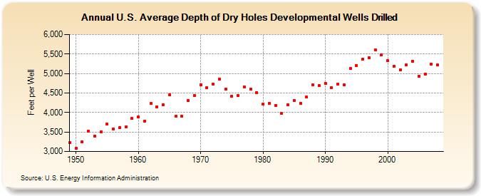 U.S. Average Depth of Dry Holes Developmental Wells Drilled  (Feet per Well)