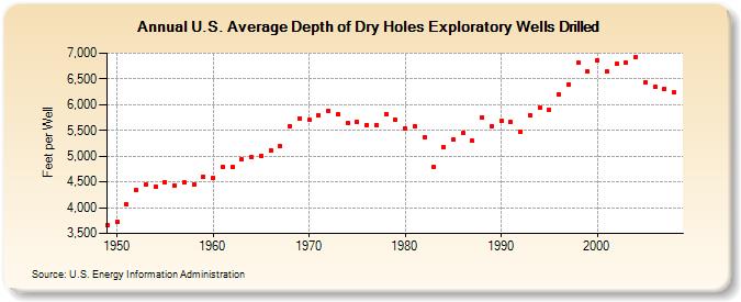 U.S. Average Depth of Dry Holes Exploratory Wells Drilled  (Feet per Well)