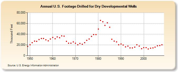 U.S. Footage Drilled for Dry Developmental Wells  (Thousand Feet)