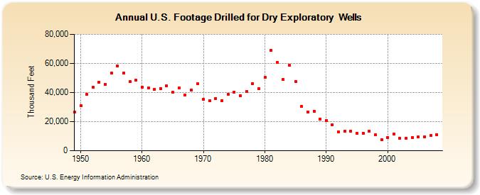 U.S. Footage Drilled for Dry Exploratory  Wells  (Thousand Feet)