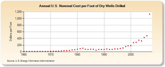 U.S. Nominal Cost per Foot of Dry Wells Drilled  (Dollars per Foot)
