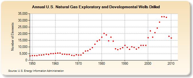 U.S. Natural Gas Exploratory and Developmental Wells Drilled  (Number of Elements)