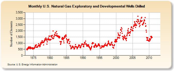 U.S. Natural Gas Exploratory and Developmental Wells Drilled  (Number of Elements)