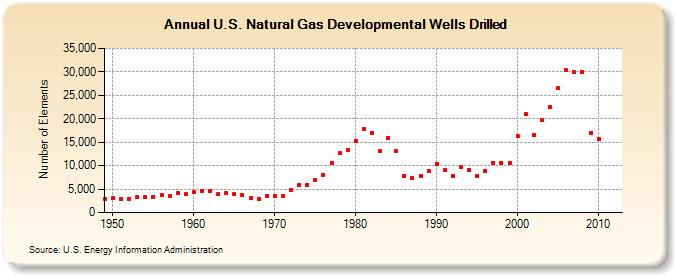 U.S. Natural Gas Developmental Wells Drilled  (Number of Elements)