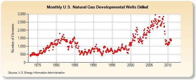 U.S. Natural Gas Developmental Wells Drilled  (Number of Elements)