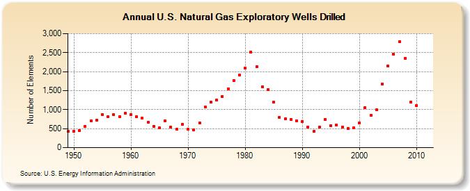 U.S. Natural Gas Exploratory Wells Drilled  (Number of Elements)