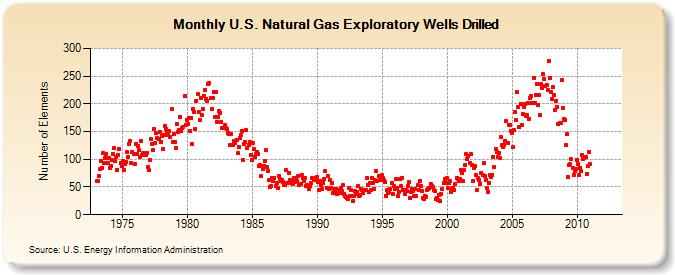 U.S. Natural Gas Exploratory Wells Drilled  (Number of Elements)