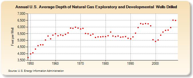 U.S. Average Depth of Natural Gas Exploratory and Developmental  Wells Drilled  (Feet per Well)