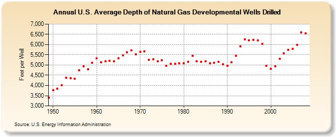 U.S. Average Depth of Natural Gas Developmental Wells Drilled  (Feet per Well)