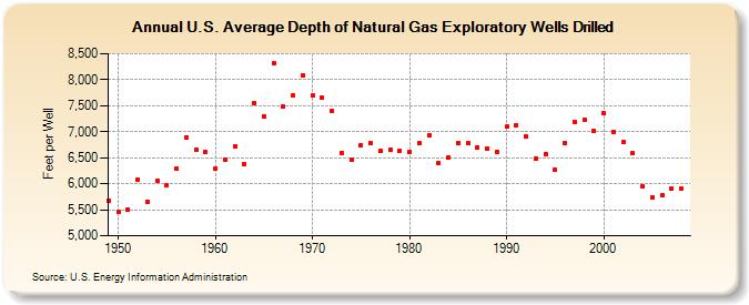 U.S. Average Depth of Natural Gas Exploratory Wells Drilled  (Feet per Well)