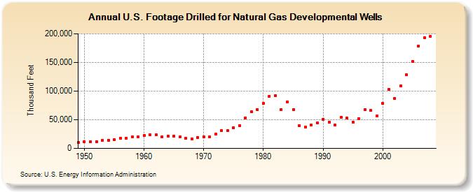 U.S. Footage Drilled for Natural Gas Developmental Wells  (Thousand Feet)