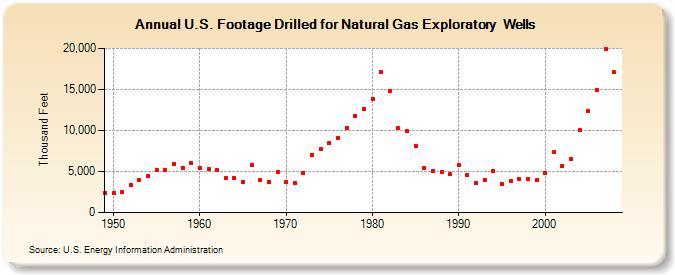 U.S. Footage Drilled for Natural Gas Exploratory  Wells  (Thousand Feet)