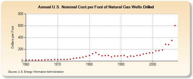 U.S. Nominal Cost per Foot of Natural Gas Wells Drilled  (Dollars per Foot)