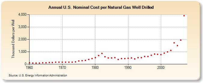 U.S. Nominal Cost per Natural Gas Well Drilled  (Thousand Dollars per Well)