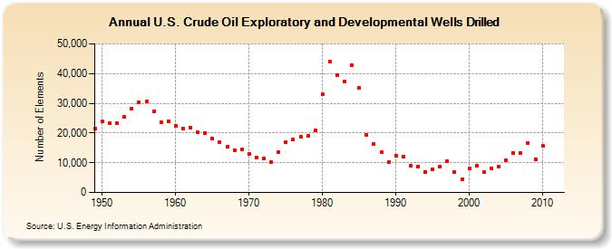 U.S. Crude Oil Exploratory and Developmental Wells Drilled  (Number of Elements)