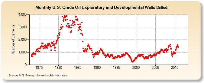 U.S. Crude Oil Exploratory and Developmental Wells Drilled  (Number of Elements)