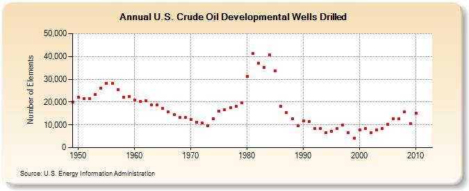 U.S. Crude Oil Developmental Wells Drilled  (Number of Elements)