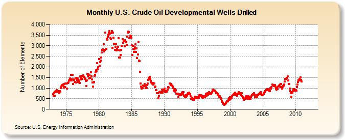 U.S. Crude Oil Developmental Wells Drilled  (Number of Elements)