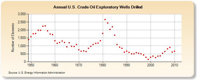 U.S. Crude Oil Exploratory Wells Drilled  (Number of Elements)