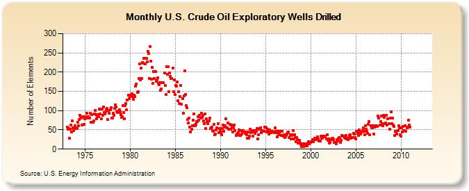 U.S. Crude Oil Exploratory Wells Drilled  (Number of Elements)