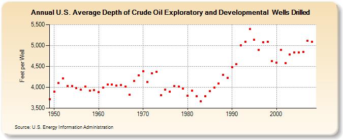 U.S. Average Depth of Crude Oil Exploratory and Developmental  Wells Drilled  (Feet per Well)