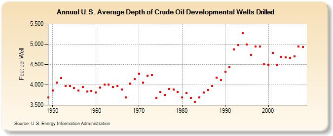 U.S. Average Depth of Crude Oil Developmental Wells Drilled  (Feet per Well)