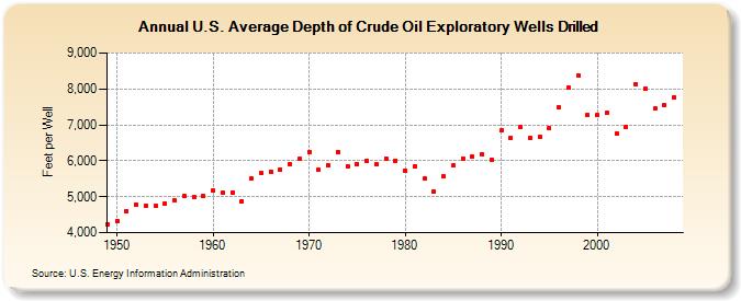 U.S. Average Depth of Crude Oil Exploratory Wells Drilled  (Feet per Well)