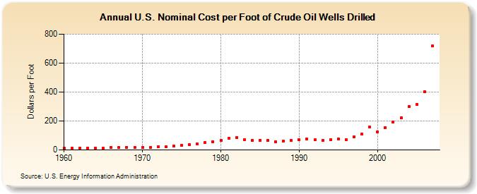 U.S. Nominal Cost per Foot of Crude Oil Wells Drilled  (Dollars per Foot)