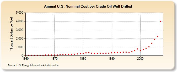 U.S. Nominal Cost per Crude Oil Well Drilled  (Thousand Dollars per Well)