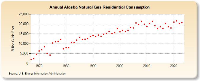 Alaska Natural Gas Residential Consumption  (Million Cubic Feet)
