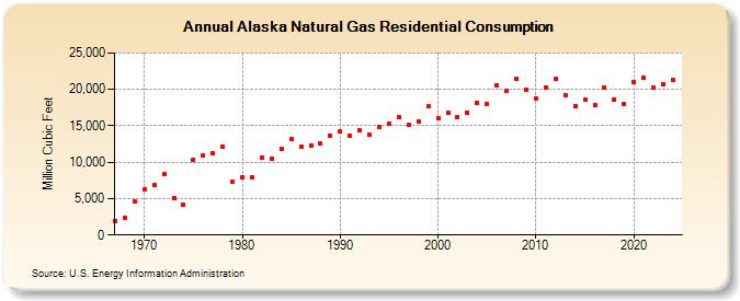 Alaska Natural Gas Residential Consumption  (Million Cubic Feet)