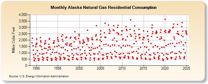 Alaska Natural Gas Residential Consumption  (Million Cubic Feet)