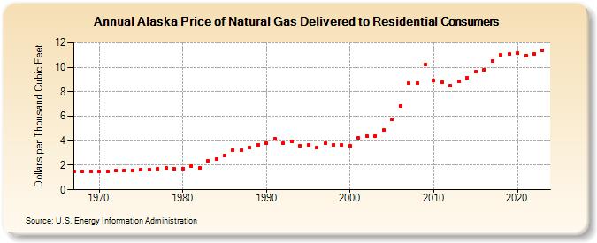Alaska Price of Natural Gas Delivered to Residential Consumers (Dollars per Thousand Cubic Feet)