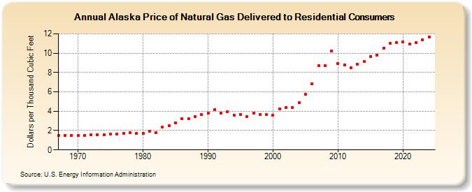 Alaska Price of Natural Gas Delivered to Residential Consumers (Dollars per Thousand Cubic Feet)