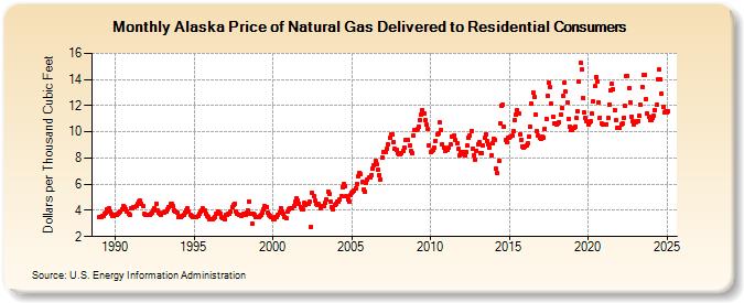 Alaska Price of Natural Gas Delivered to Residential Consumers (Dollars per Thousand Cubic Feet)