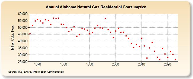 Alabama Natural Gas Residential Consumption  (Million Cubic Feet)
