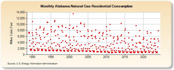 Alabama Natural Gas Residential Consumption  (Million Cubic Feet)