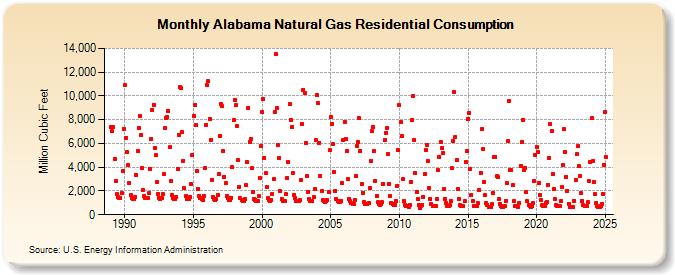 Alabama Natural Gas Residential Consumption  (Million Cubic Feet)