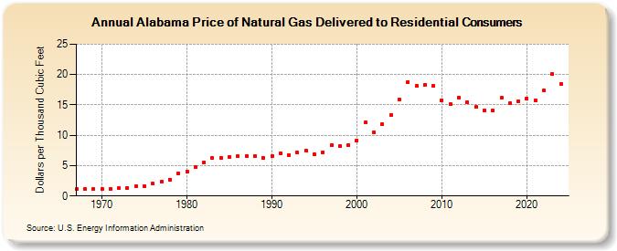 Alabama Price of Natural Gas Delivered to Residential Consumers (Dollars per Thousand Cubic Feet)